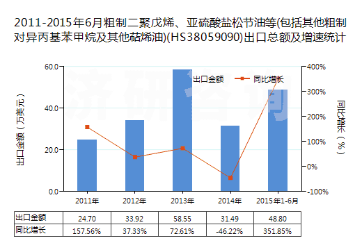 2011-2015年6月粗制二聚戊烯、亞硫酸鹽松節(jié)油等(包括其他粗制對(duì)異丙基苯甲烷及其他萜烯油)(HS38059090)出口總額及增速統(tǒng)計(jì)